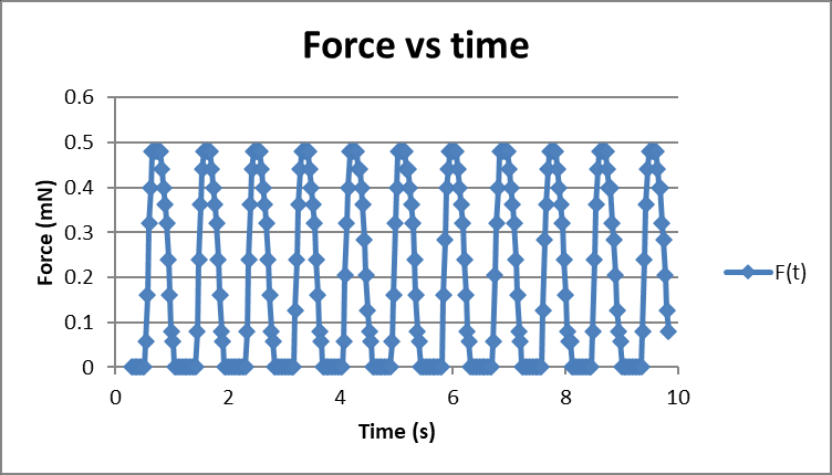 Example graph linking deformation response to mechanical data